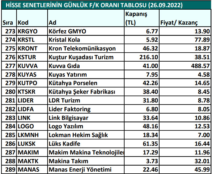 Hisse senetlerinin günlük fiyat-kazanç performansları (26.09.2022)