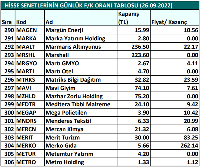 Hisse senetlerinin günlük fiyat-kazanç performansları (26.09.2022)