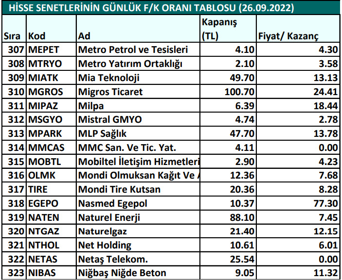 Hisse senetlerinin günlük fiyat-kazanç performansları (26.09.2022)