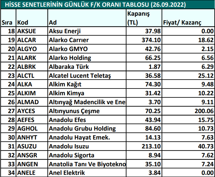 Hisse senetlerinin günlük fiyat-kazanç performansları (26.09.2022)