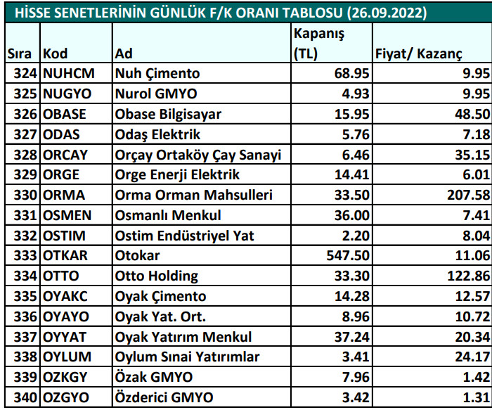 Hisse senetlerinin günlük fiyat-kazanç performansları (26.09.2022)