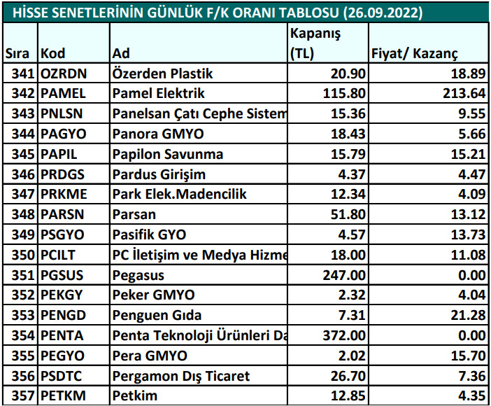 Hisse senetlerinin günlük fiyat-kazanç performansları (26.09.2022)