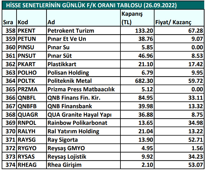 Hisse senetlerinin günlük fiyat-kazanç performansları (26.09.2022)