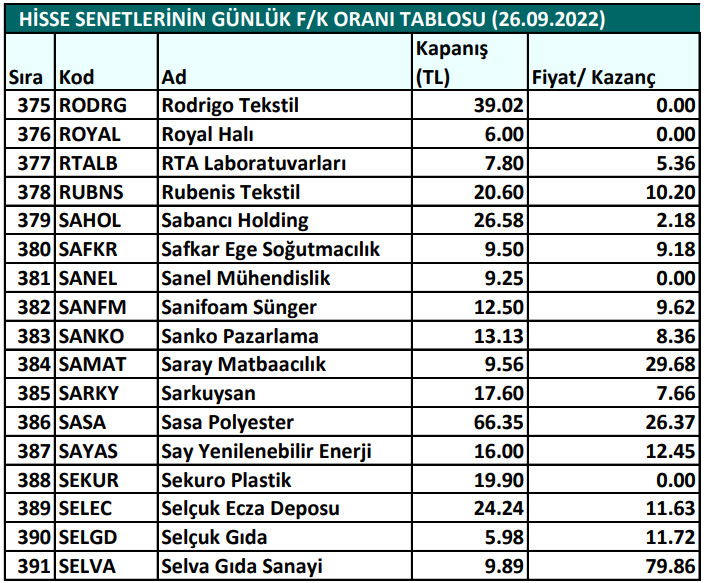 Hisse senetlerinin günlük fiyat-kazanç performansları (26.09.2022)