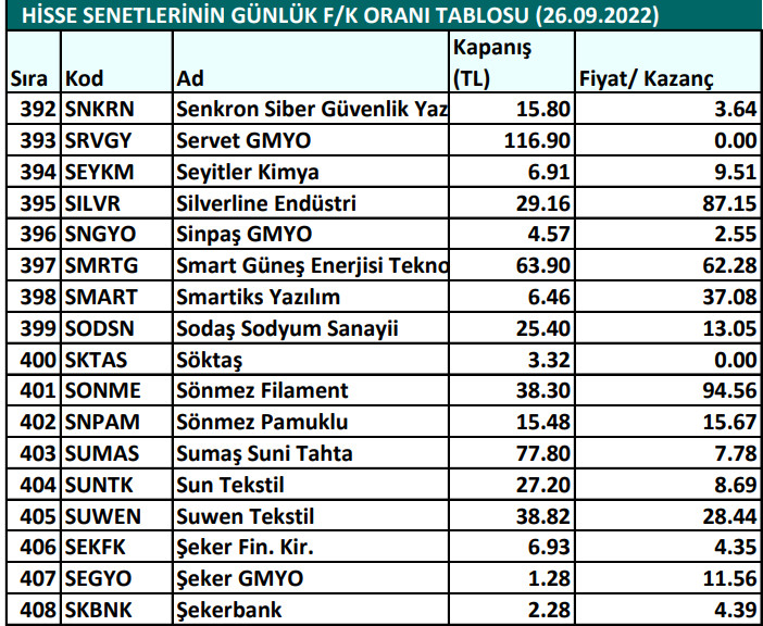 Hisse senetlerinin günlük fiyat-kazanç performansları (26.09.2022)