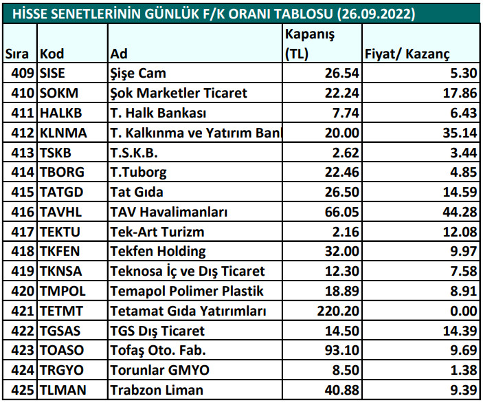 Hisse senetlerinin günlük fiyat-kazanç performansları (26.09.2022)