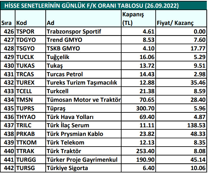 Hisse senetlerinin günlük fiyat-kazanç performansları (26.09.2022)