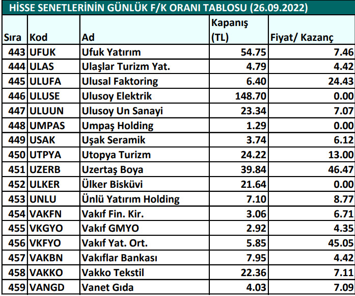 Hisse senetlerinin günlük fiyat-kazanç performansları (26.09.2022)