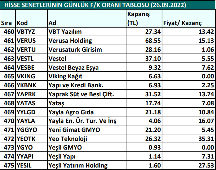 Hisse senetlerinin günlük fiyat-kazanç performansları (26.09.2022)