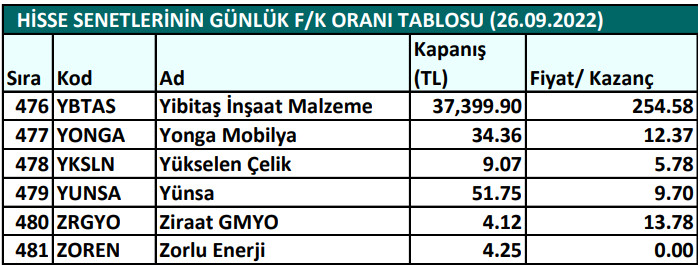 Hisse senetlerinin günlük fiyat-kazanç performansları (26.09.2022)