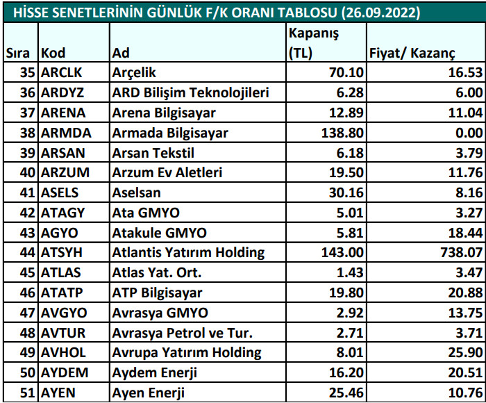 Hisse senetlerinin günlük fiyat-kazanç performansları (26.09.2022)