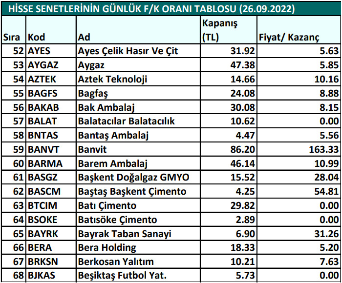 Hisse senetlerinin günlük fiyat-kazanç performansları (26.09.2022)