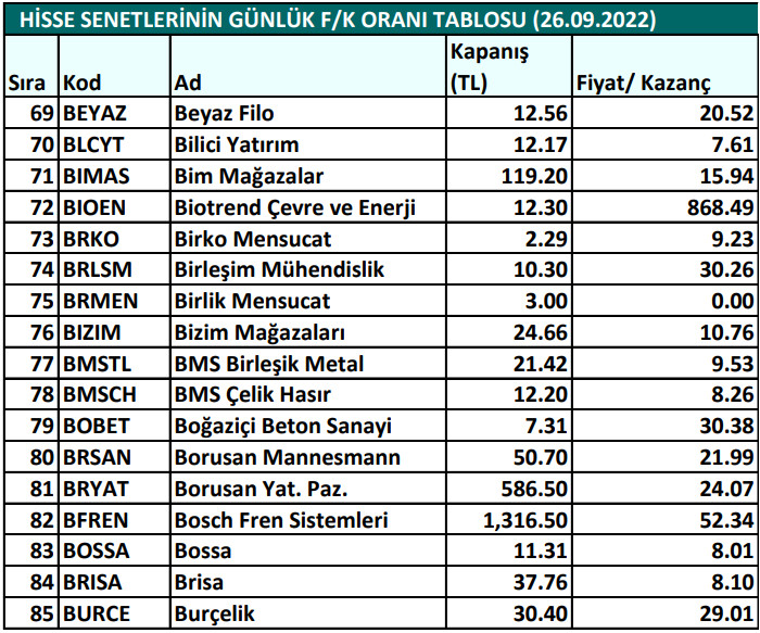 Hisse senetlerinin günlük fiyat-kazanç performansları (26.09.2022)