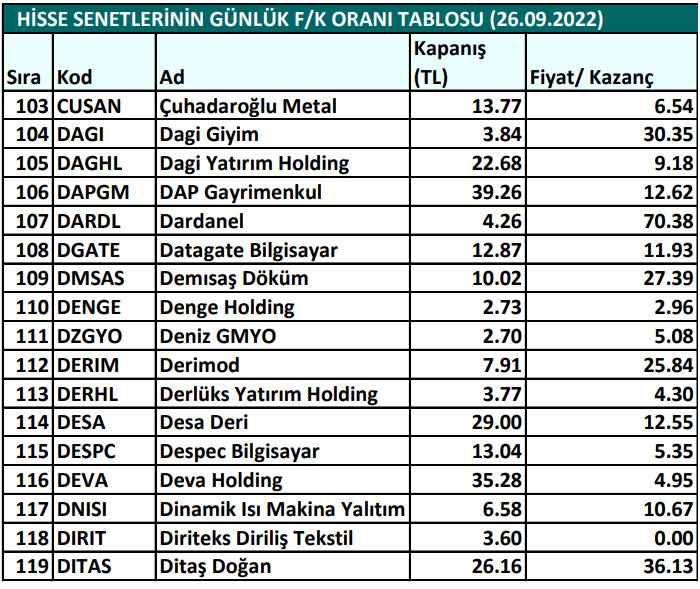 Hisse senetlerinin günlük fiyat-kazanç performansları (26.09.2022)