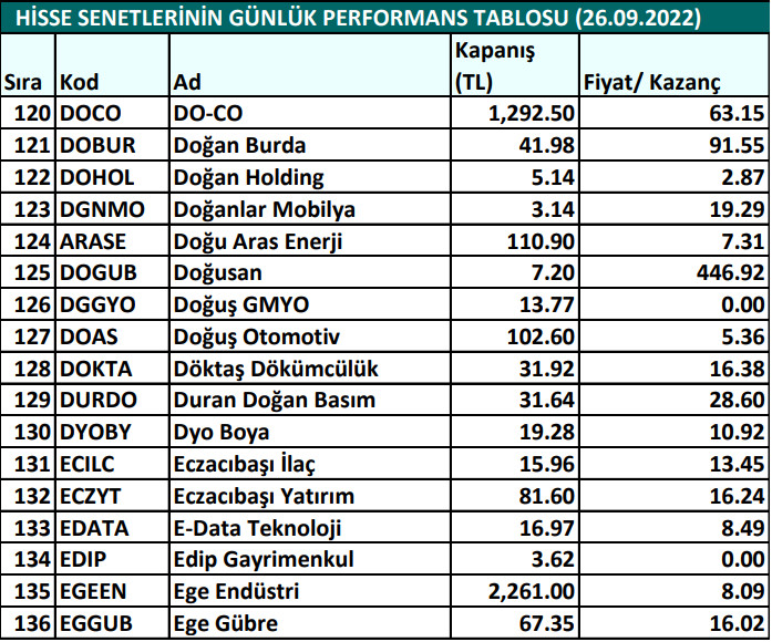 Hisse senetlerinin günlük fiyat-kazanç performansları (26.09.2022)