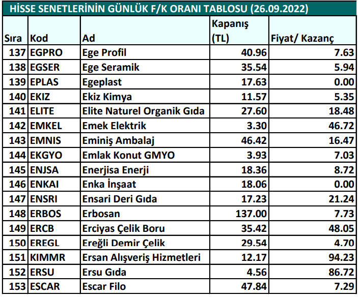 Hisse senetlerinin günlük fiyat-kazanç performansları (26.09.2022)