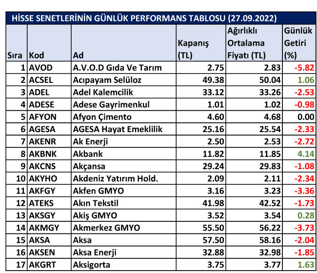 BİST hisselerinin günlük performansları 27/09/2022