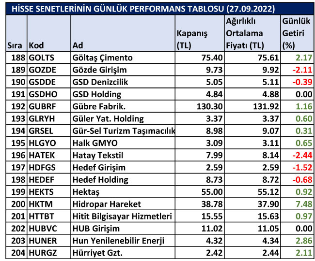 BİST hisselerinin günlük performansları 27/09/2022