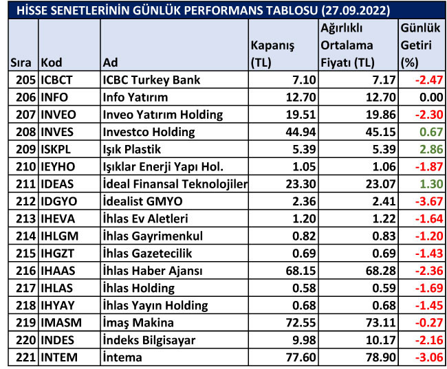 BİST hisselerinin günlük performansları 27/09/2022