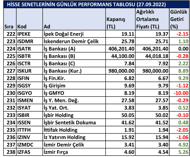 BİST hisselerinin günlük performansları 27/09/2022