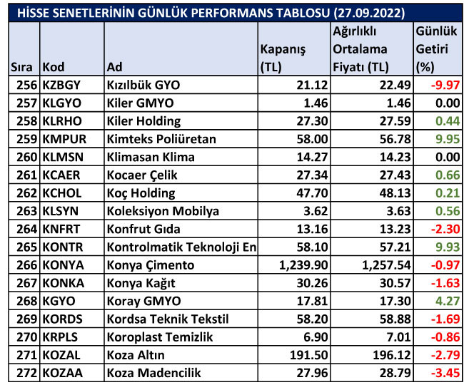 BİST hisselerinin günlük performansları 27/09/2022