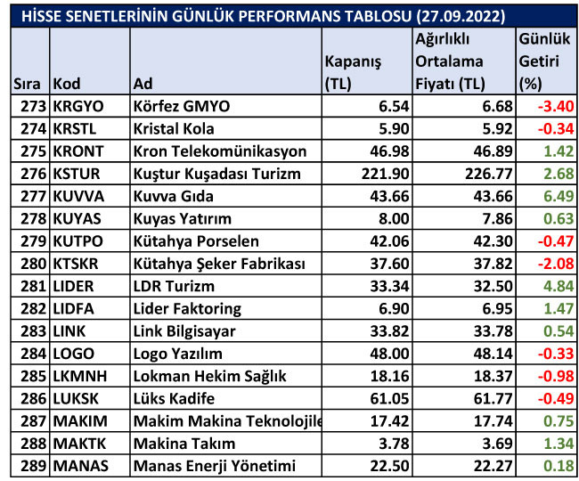 BİST hisselerinin günlük performansları 27/09/2022