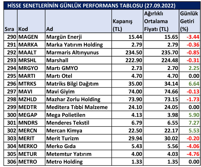 BİST hisselerinin günlük performansları 27/09/2022