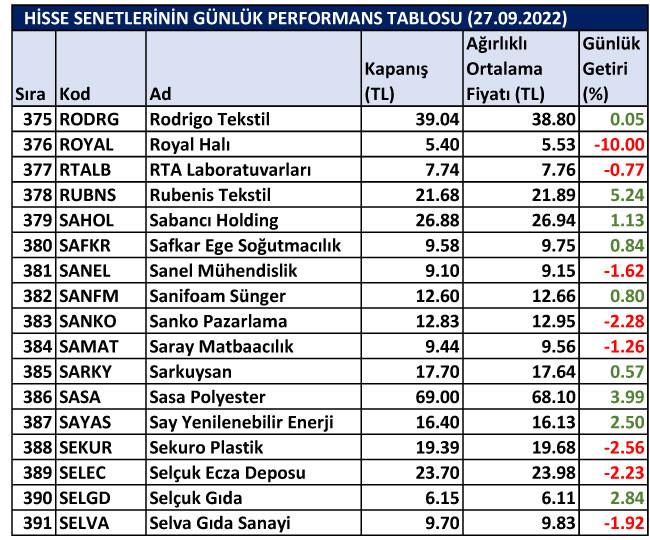 BİST hisselerinin günlük performansları 27/09/2022