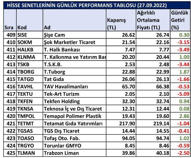 BİST hisselerinin günlük performansları 27/09/2022