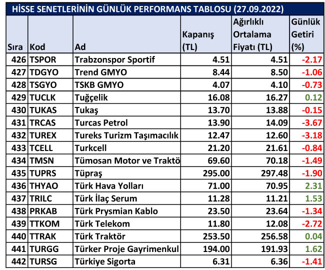 BİST hisselerinin günlük performansları 27/09/2022