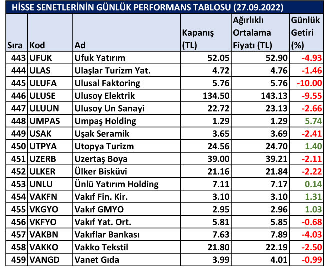 BİST hisselerinin günlük performansları 27/09/2022