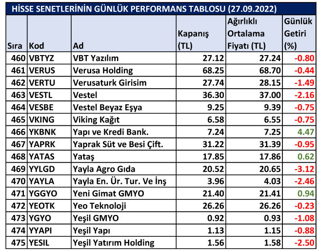 BİST hisselerinin günlük performansları 27/09/2022