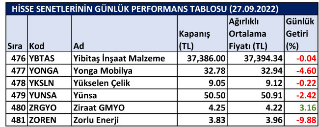 BİST hisselerinin günlük performansları 27/09/2022