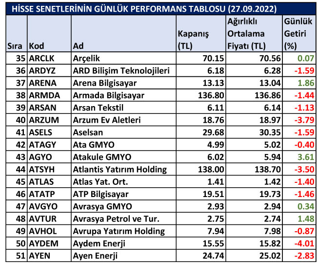 BİST hisselerinin günlük performansları 27/09/2022