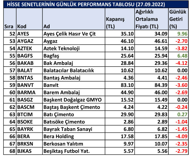 BİST hisselerinin günlük performansları 27/09/2022