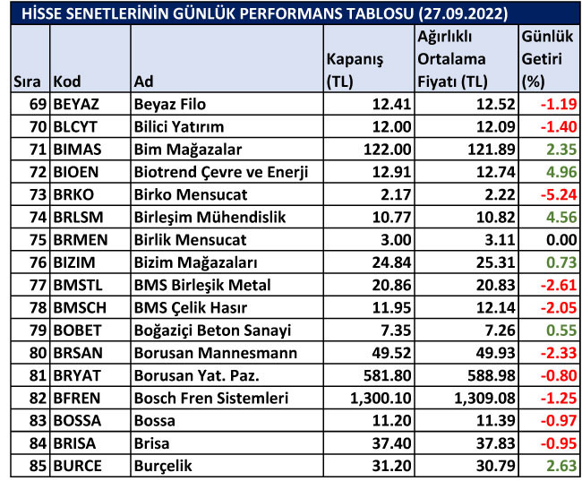 BİST hisselerinin günlük performansları 27/09/2022