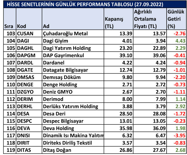 BİST hisselerinin günlük performansları 27/09/2022