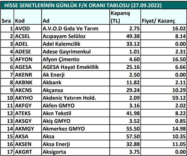 Hisse senetlerinin günlük fiyat-kazanç performansları (27.09.2022)