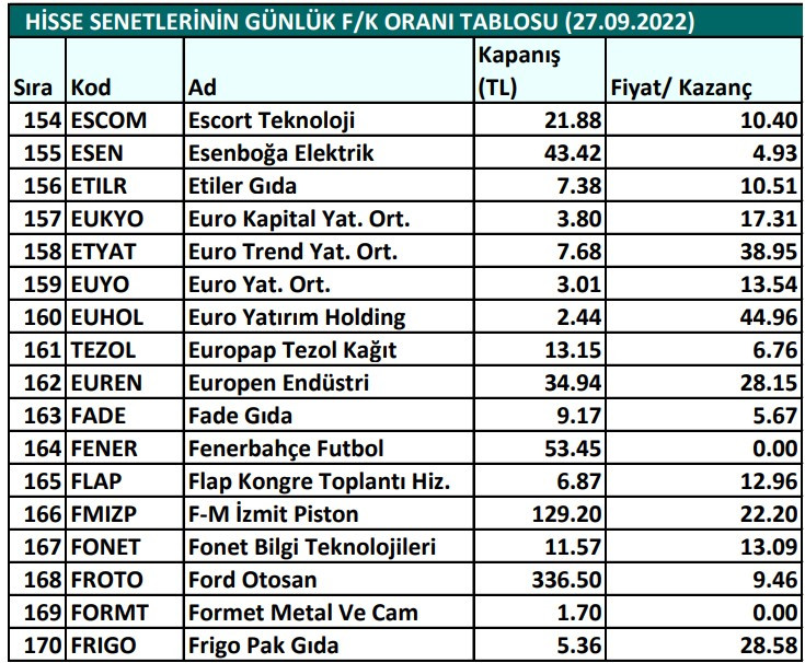 Hisse senetlerinin günlük fiyat-kazanç performansları (27.09.2022)