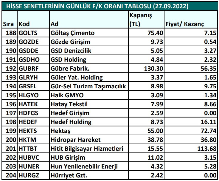 Hisse senetlerinin günlük fiyat-kazanç performansları (27.09.2022)