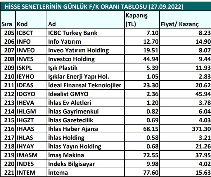 Hisse senetlerinin günlük fiyat-kazanç performansları (27.09.2022)