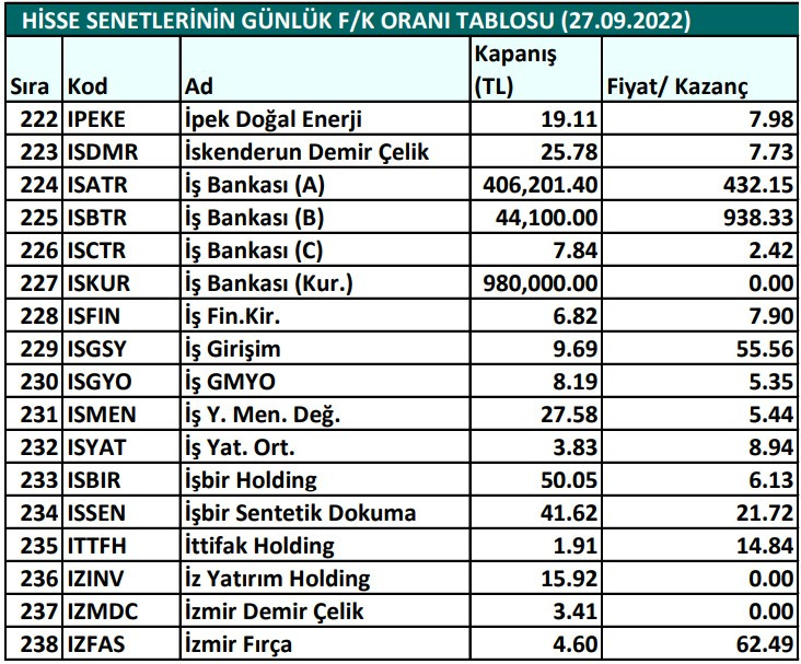 Hisse senetlerinin günlük fiyat-kazanç performansları (27.09.2022)