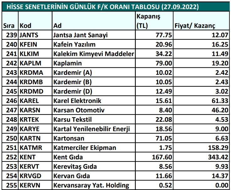 Hisse senetlerinin günlük fiyat-kazanç performansları (27.09.2022)