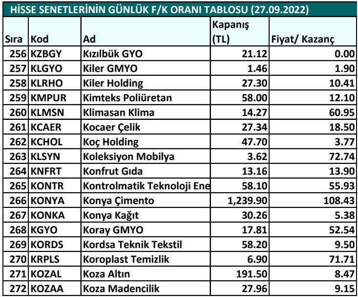 Hisse senetlerinin günlük fiyat-kazanç performansları (27.09.2022)