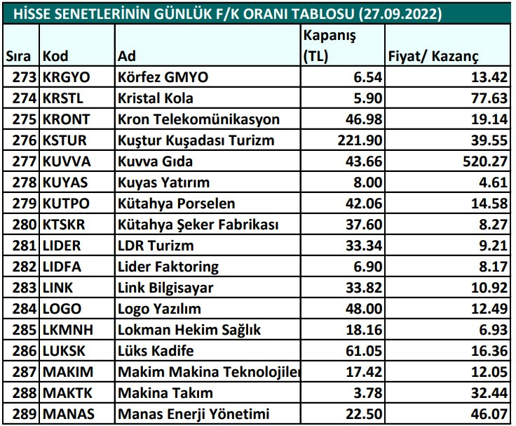 Hisse senetlerinin günlük fiyat-kazanç performansları (27.09.2022)