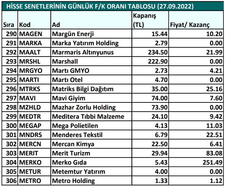 Hisse senetlerinin günlük fiyat-kazanç performansları (27.09.2022)