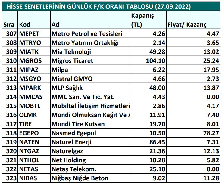 Hisse senetlerinin günlük fiyat-kazanç performansları (27.09.2022)