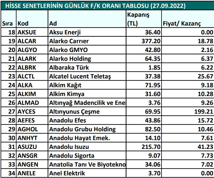 Hisse senetlerinin günlük fiyat-kazanç performansları (27.09.2022)