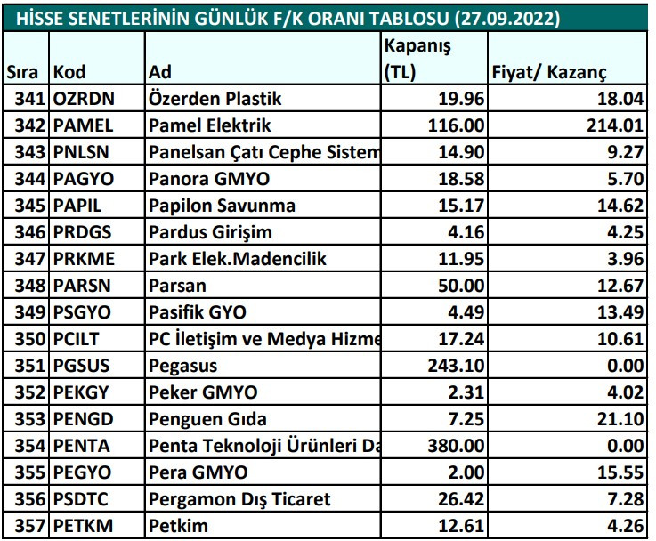 Hisse senetlerinin günlük fiyat-kazanç performansları (27.09.2022)