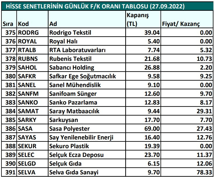 Hisse senetlerinin günlük fiyat-kazanç performansları (27.09.2022)